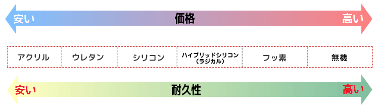 塗料の種類と特徴を図解でご覧ください